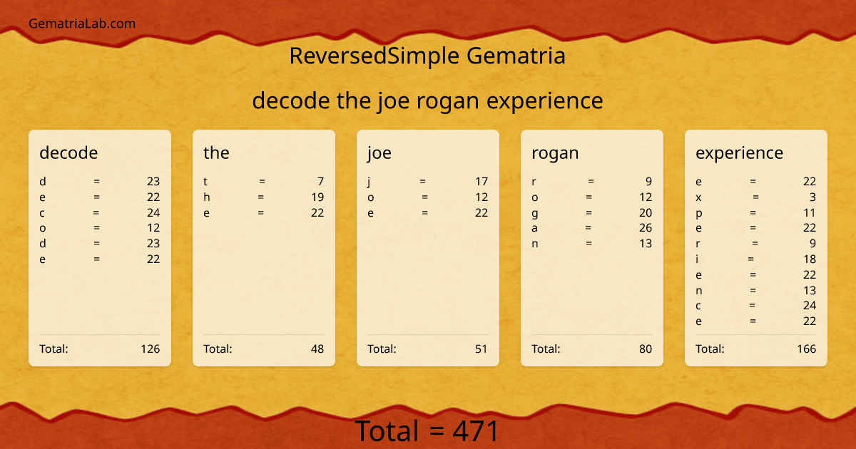 decode the joe rogan experience in reversedSimple Gematria